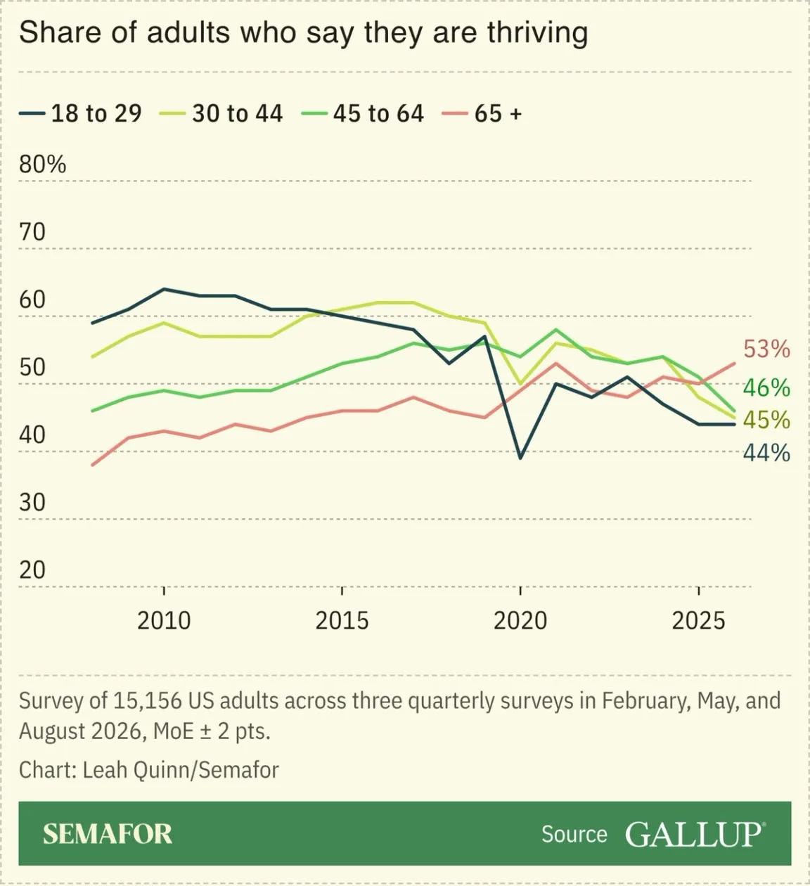 Share of adults who say they are thriving Share of adults who say they are thriving