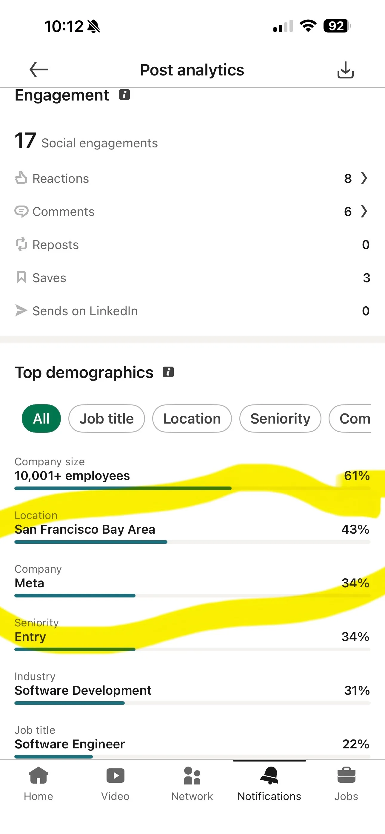 34% of Impressions went to Meta employees
